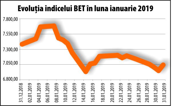 BET - scădere de 5,86%, în ianuarie BET - scădere de 5,86%, în ianuarie